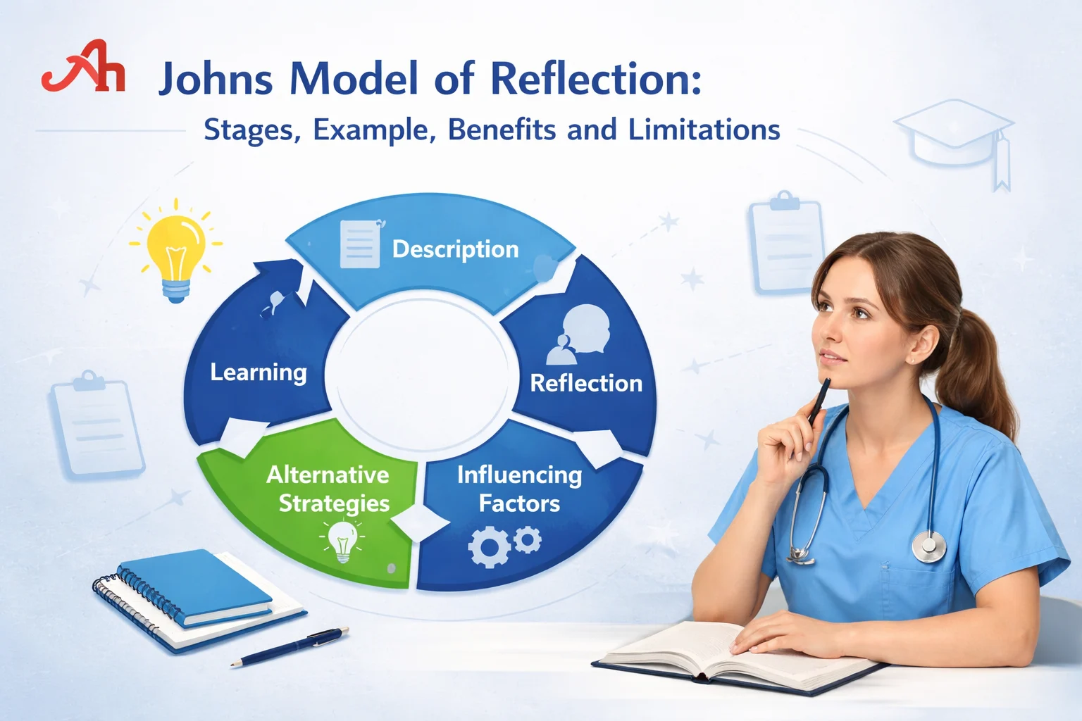 Johns Model of Reflection: Stages, Example, Benefits and Limitations
